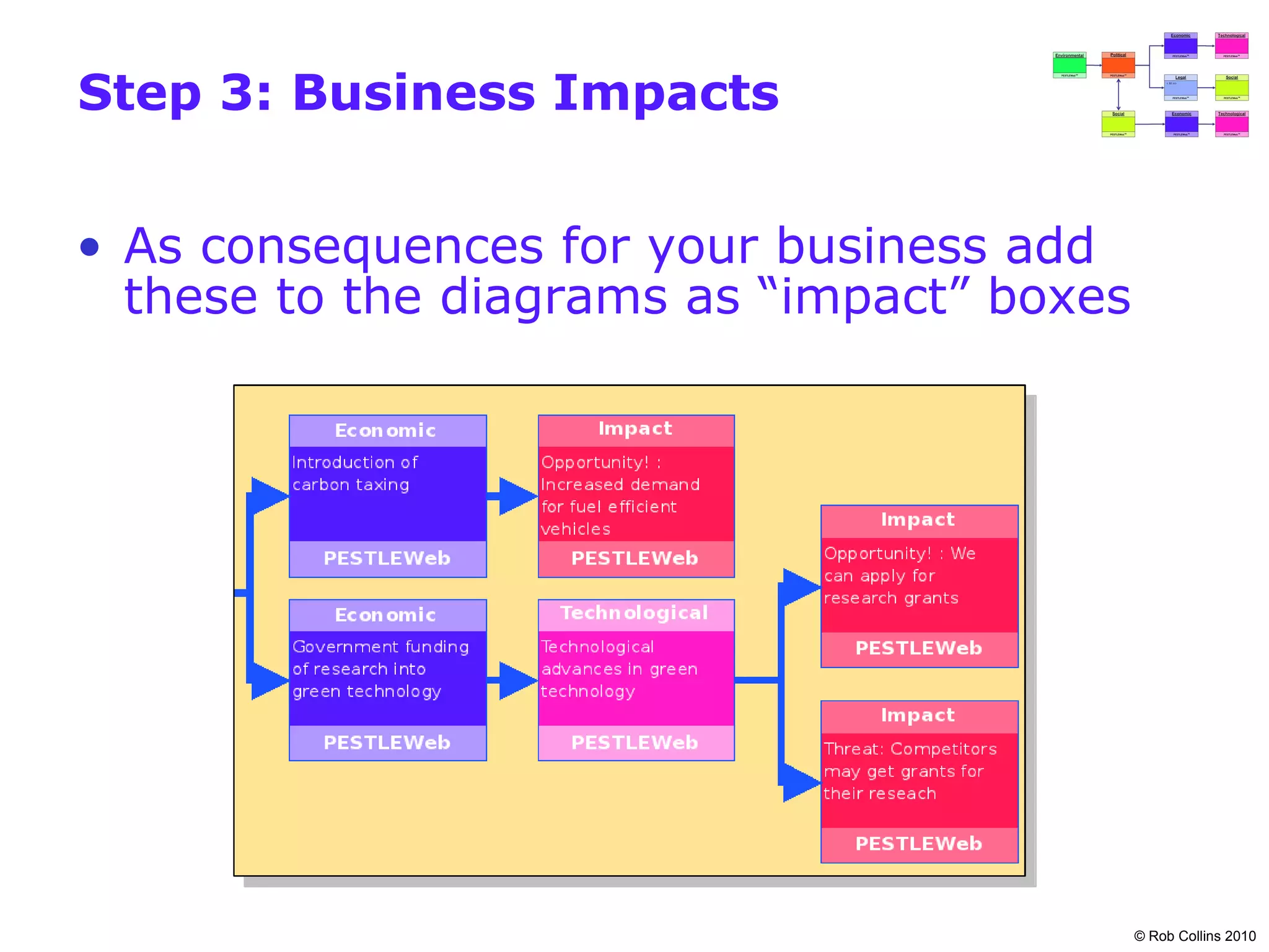 Step 3: Business Impacts


• As consequences for your business add
  these to the diagrams as “impact” boxes




                                            © Rob Collins 2010
 