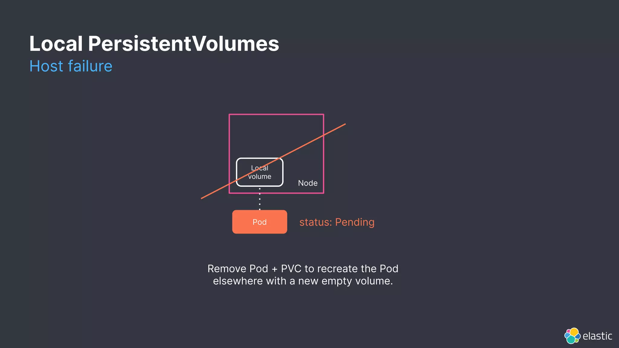 Host failure
Pod status: Pending
Node
Local
volume
Remove Pod + PVC to recreate the Pod
elsewhere with a new empty volume.
Local PersistentVolumes
 