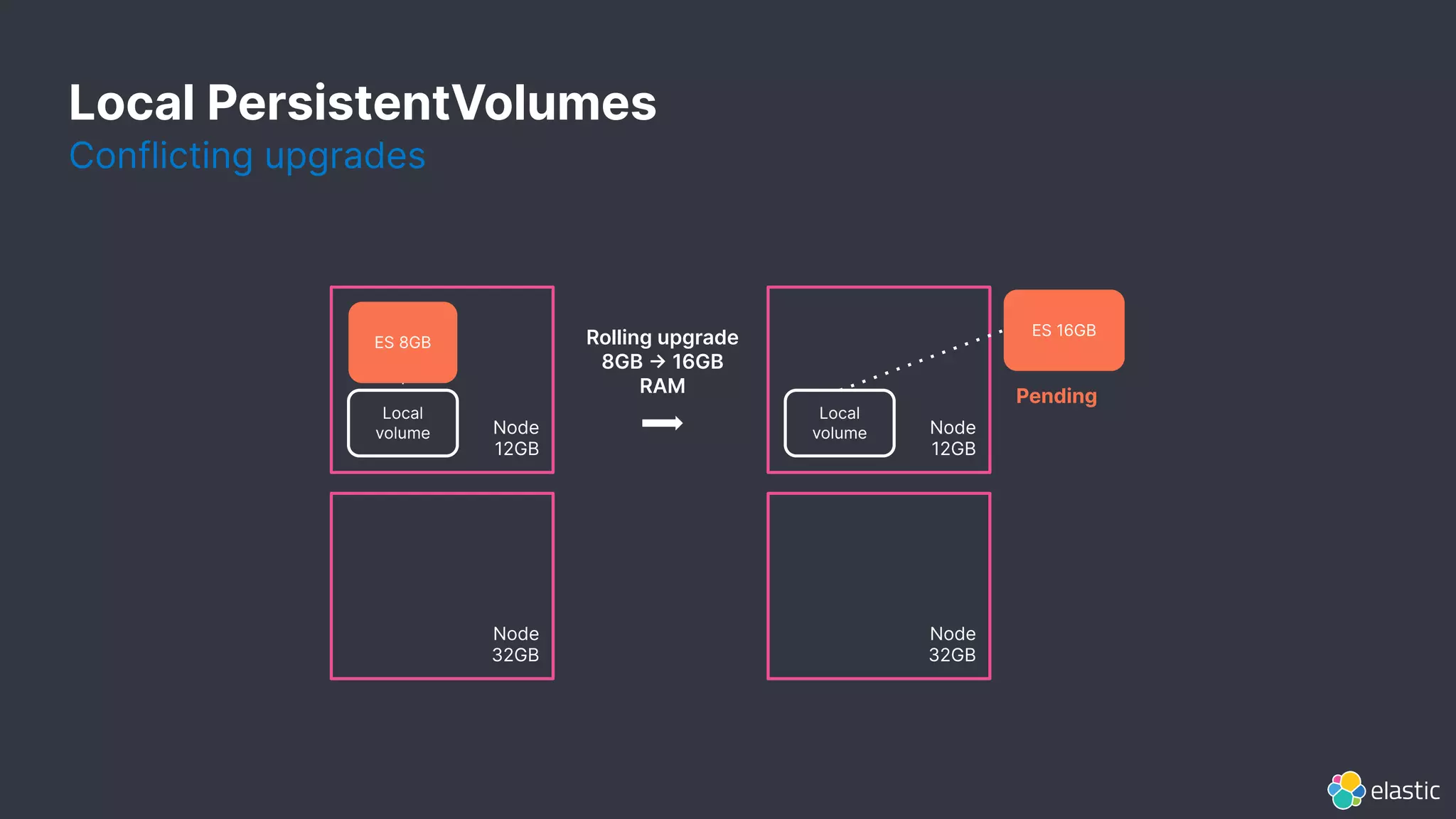 Conflicting upgrades
Local PersistentVolumes
Node
12GB
ES 8GB
Node
12GB
Local
volume
Local
volume
ES 16GB
Pending
Rolling upgrade
8GB -> 16GB
RAM
Node
32GB
Node
32GB
 