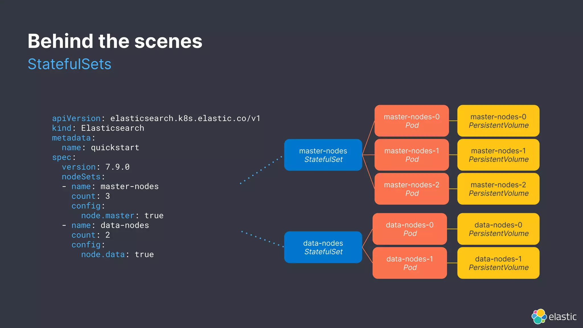 apiVersion: elasticsearch.k8s.elastic.co/v1
kind: Elasticsearch
metadata:
name: quickstart
spec:
version: 7.9.0
nodeSets:
- name: master-nodes
count: 3
config:
node.master: true
- name: data-nodes
count: 2
config:
node.data: true
master-nodes
StatefulSet
master-nodes-1
Pod
master-nodes-0
PersistentVolume
master-nodes-1
PersistentVolume
master-nodes-2
PersistentVolume
master-nodes-0
Pod
master-nodes-2
Pod
data-nodes
StatefulSet
data-nodes-1
Pod
data-nodes-0
PersistentVolume
data-nodes-1
PersistentVolume
data-nodes-0
Pod
Behind the scenes
StatefulSets
 
