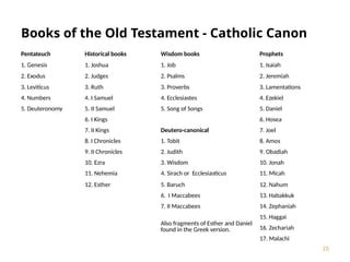 Books of the Old Testament - Catholic Canon
Pentateuch Historical books Wisdom books Prophets
1. Genesis 1. Joshua 1. Job 1. Isaiah
2. Exodus 2. Judges 2. Psalms 2. Jeremiah
3. Leviticus 3. Ruth 3. Proverbs 3. Lamentations
4. Numbers 4. I Samuel 4. Ecclesiastes 4. Ezekiel
5. Deuteronomy 5. II Samuel 5. Song of Songs 5. Daniel
6. I Kings 6. Hosea
7. II Kings Deutero-canonical 7. Joel
8. I Chronicles 1. Tobit 8. Amos
9. II Chronicles 2. Judith 9. Obadiah
10. Ezra 3. Wisdom 10. Jonah
11. Nehemia 4. Sirach or Ecclesiasticus 11. Micah
12. Esther 5. Baruch 12. Nahum
6. I Maccabees 13. Habakkuk
7. II Maccabees 14. Zephaniah
Also fragments of Esther and Daniel
found in the Greek version.
15. Haggai
16. Zechariah
17. Malachi
15
 