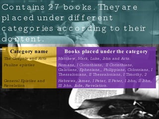 Contains 27 books. They are placed under different categories according to their content. Category name Books placed under the category The Gospels and Acts Matthew, Mark, Luke, John and Acts. Pauline epistles Romans, I Corinthians,  II Corinthians, Galatians, Ephesians,, Philippians, Colossians, I Thessalonians, II Thessalonians, I Timothy, 2 Timothy, Titus, Philemon. General Epistles and Revelation Hebrews, James, I Peter, II Peter, I John, II John, III John, Jude, Revelation. 