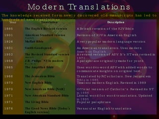 Modern Translations The knowledge received form newly discovered old manuscripts has led to hundreds of new translations.  Year Translation Description 1885 The English Revised version  A British revision of the KJV Bible 1901 American Standard version (ASV) Revision of KJV in American English 1926 Moffatt Bible  A very popular modern language version 1931 Smith-Goodspeed,  An American translation. Uses modern American English 1952 The Revised Standard version (RSV) A revised version of ASV. It’s NT was revised in 1971 1958 J.B. Philips’ NT in modern English A paraphrase originally made for youth 1965 The Amplified Bible Uses word-to-word ASV with added words to communicate insights on original text.  1966 The Jerusalem Bible Translated by RC scholars. New Jerusalem Bible in 1985 1970 New English Bible Timeless modern English. Revised in 1989 1970 New American Bible (NAB) Official version of Catholic’s. Revised its NT in 1986 1971 New American Standard Bible  Literal word for word translation. Updated in 1995 1971 The Living Bible Popular paraphrase 1976 The Good News Bible (Today’s English version) Vernacular English translation 