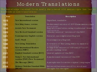 Modern Translations The knowledge received form newly discovered old manuscripts has led to hundreds of new translations.  Year Translation Description 1978 New International version Dignified, readable 1982 New King James version Modernized version of KJV (Same manuscripts were used) 1989 Jewish New Testament English translation using traditional Jewish expressions 1989 New Revised Standard version ‘ Gender neutral’ version of the RSV 1991 Contemporary English version Natural, uncomplicated English 1995 God’s Word Contemporary English 1996 New Living Translation A revision of The Living Bible to make it a translation 1996 New International Readers version (NIRV) A simplified version of NIV with 3 rd  or 4 th  grade reading level.  2001 English Standard version (ESV) Literal update of the RSV 2001 Today’s New International version (TNIV) (New Testament) A modernized version of the NIV 2002 The Message (MSG) A paraphrase from the original languages 2004 Holman Christian Standard Bible (HCSB) Balanced between word for word and thought for thought 