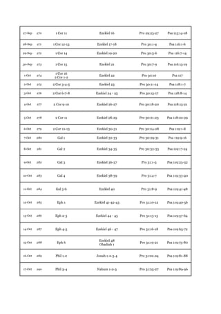 27-Sep   270    1 Cor 11        Ezekiel 16      Pro 29:25-27   Psa 115:14-18


28-Sep   271   1 Cor 12-13    Ezekiel 17-18      Pro 30:1-4     Psa 116:1-6

29-Sep   272    1 Cor 14      Ezekiel 19-20      Pro 30:5-6    Psa 116:7-14


30-Sep   273    1 Cor 15        Ezekiel 21       Pro 30:7-9    Psa 116:15-19

                1 Cor 16
1-Oct    274                    Ezekiel 22       Pro 30:10        Psa 117
                2 Cor 1-2

2-Oct    275   2 Cor 3-4-5      Ezekiel 23      Pro 30:11-14    Psa 118:1-7

3-Oct    276   2 Cor 6-7-8   Ezekiel 24 - 25    Pro 30:15-17   Psa 118:8-14


4-Oct    277   2 Cor 9-10     Ezekiel 26-27     Pro 30:18-20   Psa 118:15-21


5-Oct    278    2 Cor 11      Ezekiel 28-29     Pro 30:21-23   Psa 118:22-29


6-Oct    279   2 Cor 12-13    Ezekiel 30-31     Pro 30:24-28    Psa 119:1-8

7-Oct    280      Gal 1       Ezekiel 32-33     Pro 30:29-31   Psa 119:9-16


8-Oct    281     Gal 2        Ezekiel 34-35     Pro 30:32-33   Psa 119:17-24


9-Oct    282     Gal 3        Ezekiel 36-37      Pro 31:1-3    Psa 119:25-32


10-Oct   283     Gal 4        Ezekiel 38-39      Pro 31:4-7    Psa 119:33-40


11-Oct   284     Gal 5-6        Ezekiel 40       Pro 31:8-9    Psa 119:41-48


12-Oct   285     Eph 1       Ezekiel 41-42-43   Pro 31:10-12   Psa 119:49-56


13-Oct   286    Eph 2-3      Ezekiel 44 - 45    Pro 31:13-15   Psa 119:57-64


14-Oct   287    Eph 4-5       Ezekiel 46 - 47   Pro 31:16-18   Psa 119:65-72


                                Ezekiel 48
15-Oct   288     Eph 6                          Pro 31:19-21   Psa 119:73-80
                                Obadiah 1


16-Oct   289    Phil 1-2      Jonah 1-2-3-4     Pro 31:22-24   Psa 119:81-88


17-Oct   290    Phil 3-4      Nahum 1-2-3       Pro 31:25-27   Psa 119:89-96
 