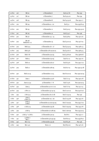 12-Nov   316        Mt 21               1 Chronicles 6         Eccl 4:7-8      Psa 133

13-Nov   317        Mt 22               1 Chronicles 7        Eccl 4:9-12      Psa 134

14-Nov   318        Mt 23               1 Chronicles 8        Eccl 4:13-16    Psa 135:1-7

15-Nov   319        Mt 24             1 Chronicles 9 - 10       Eccl 5:1     Psa 135:8-14


16-Nov   320        Mt 25               1 Chronicles 11        Eccl 5:2-3    Psa 135:15-21

17-Nov   321        Mt 26              1 Chronicles 12         Eccl 5:4-7      Psa 136

18-Nov   322        Mt 27            1 Chronicles 13 - 14      Eccl 5:8-9     Psa 137:1-6

                  Mt 28
19-Nov   323                           1 Chronicles 15        Eccl 5:10-12    Psa 137:7-9
                Hebrews 1-2

20-Nov   324       Heb 3-4           1 Chronicles 16 - 17     Eccl 5:13-15    Psa 138:1-3

21-Nov   325       Heb 5-6         1 Chronicles 18-19-20-21   Eccl 5:16-17    Psa 138:4-5

22-Nov   326       Heb 7-8            1 Chronicles 22-23      Eccl 5:18-20   Psa 138:6-8

23-Nov   327        Heb 9             1 Chronicles 24-25       Eccl 6:1-2     Psa 139:1-6

24-Nov   328       Heb 10             1 Chronicles 26-27       Eccl 6:3-6    Psa 139:7-12


25-Nov   329       Heb 11             1 Chronicles 28-29       Eccl 6:7-9    Psa 139:13-18


26-Nov   330      Heb 12-13           2 Chronicles 1-2-3      Eccl 6:10-12   Psa 139:19-24


27-Nov   331        Jam 1             2 Chronicles 4-5-6       Eccl 7:1-4     Psa 140:1-8

28-Nov   332      Jam 2-3-4           2 Chronicles 7 - 8       Eccl 7:5-6    Psa 140:9-13

29-Nov   333        Jam 5          2 Chronicles 9-10-11-12     Eccl 7:7-9     Psa 141:1-5

30-Nov   334       1 Pet 1-2        2 Chronicles 13-14-15     Eccl 7:10-12   Psa 141:6-10

1-Dec    335      1 Pet 3-4         2 Chronicles 16-17-18     Eccl 7:13-14     Psa 142

                   1 Pet 5
2-Dec    336                         2 Chronicles 19 - 20     Eccl 7:15-18    Psa 143:1-6
                  2 Pet 1-2
                   2 Pet 3
3-Dec    337                       2 Chronicles 21-22-23-24   Eccl 7:19-22   Psa 143:7-12
                   1 Joh 1

4-Dec    338      1 Joh 2-3           2 Chronicles 25-26      Eccl 7:23-25    Psa 144:1-8

5-Dec    339       1 Joh 4          2 Chronicles 27-28-29     Eccl 7:26-29   Psa 144:9-15

6-Dec    340   1 Joh 5 * 2 Joh 1      2 Chronicles 30-31        Eccl 8:1      Psa 145:1-7

                   3 John 1
7-Dec    341                        2 Chronicles 32-33-34      Eccl 8:2-4    Psa 145:8-21
                     Rev 1
8-Dec    342       Rev 2-3            2 Chronicles 35-36       Eccl 8:5-8      Psa 146

9-Dec    343       Rev 4-5                 Ezra 1-2           Eccl 8:9-10     Psa 147:1-6
 