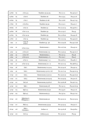 24-Mar   83     1 Cor 4-5         Numbers 23-24-25        Pro 11:1-2    Psa 40:9-17

25-Mar   84      1 Cor 6            Numbers 26            Pro 11:3-5     Psa 41:1-6

26-Mar   85       1 Cor 7          Numbers 27-28          Pro 11:6-8    Psa 41:7-13

27-Mar   86     1 Cor 8-9          Numbers 29-30         Pro 11:9-11     Psa 42:1-7

28-Mar   87      1 Cor 10            Numbers 31          Pro 11:12-14   Psa 42:8-11

29-Mar   88     1 Cor 11-12         Numbers 32           Pro 11:15-17     Psa 43

30-Mar   89    1 Cor 13-14          Numbers 33           Pro 11:18-20    Psa 44:1-8

31-Mar   90      1 Cor 15           Numbers 34           Pro 11:21-23   Psa 44:9-16

                 1 Cor 16
1-Apr    91                        Numbers 35 - 36       Pro 11:24-26   Psa 44:17-26
                  2 Cor 1

2-Apr    92                        Deuteronomy 1         Pro 11:27-29    Psa 45:1-9
               2 Cor 2-3-4

3-Apr    93     2 Cor 5-6         Deuteronomy 2-3        Pro 11:30-31   Psa 45:10-17

4-Apr    94     2 Cor 7-8          Deuteronomy 4          Pro 12:1-4      Psa 46
5-Apr    95     2 Cor 9-10        Deuteronomy 5 - 6       Pro 12:5-7       Psa 47

6-Apr    96      2 Cor 11         Deuteronomy 7 - 9      Pro 12:8-10     Psa 48:1-7

7-Apr    97    2 Cor 12-13       Deuteronomy 10 - 11     Pro 12:11-13   Psa 48:8-14

8-Apr    98       Gal 1         Deuteronomy 12-13-14     Pro 12:14-16    Psa 49:1-9

9-Apr    99       Gal 2        Deuteronomy 15-16-17-18   Pro 12:17-19   Psa 49:10-15

10-Apr   100      Gal 3         Deuteronomy 19-20-21     Pro 12:20-22   Psa 49:16-20

11-Apr   101      Gal 4        Deuteronomy 22-23-24      Pro 12:23-25    Psa 50:1-6

12-Apr   102     Gal 5-6        Deuteronomy 25-26-27     Pro 12:26-28   Psa 50:7-15

13-Apr   103      Eph 1           Deuteronomy 28          Pro 13:1-3    Psa 50:16-23

14-Apr   104     Eph 2-3         Deuteronomy 29-30        Pro 13:4-6     Psa 51:1-6

15-Apr   105     Eph 4-5           Deuteronomy 31         Pro 13:7-9    Psa 51:7-12


               Ephesians 6
16-Apr   106                      Deuteronomy 32         Pro 13:10-12   Psa 51:13-19
               Philippians 1


17-Apr   107     Phil 2-3        Deuteronomy 33-34       Pro 13:13-15    Psa 52:1-7

                 Phil 4
18-Apr   108                         Joshua 1-2          Pro 13:16-18    Psa 52:8-9
               Colosians 1

19-Apr   109     Col 2-3            Joshua 3-4-5         Pro 13:19-21      Psa 53
 