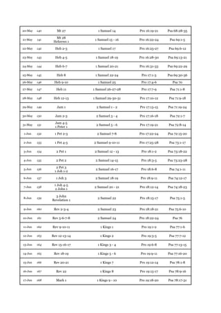 20-May   140      Mt 27          1 Samuel 14      Pro 16:19-21   Psa 68:28-35

                 Mt 28
21-May   141                   1 Samuel 15 - 16   Pro 16:22-24    Psa 69:1-5
                Hebrews 1

22-May   142     Heb 2-3         1 Samuel 17      Pro 16:25-27   Psa 69:6-12

23-May   143     Heb 4-5       1 Samuel 18-19     Pro 16:28-30   Psa 69:13-21

24-May   144     Heb 6-7       1 Samuel 20-21     Pro 16:31-33   Psa 69:22-29

25-May   145      Heb 8        1 Samuel 22-24      Pro 17:1-3    Psa 69:30-36

26-May   146    Heb 9-10         1 Samuel 25       Pro 17:4-6       Psa 70

27-May   147     Heb 11       1 Samuel 26-27-28    Pro 17:7-9     Psa 71:1-8

28-May   148    Heb 12-13     1 Samuel 29-30-31   Pro 17:10-12   Psa 71:9-18

29-May   149      Jam 1         2 Samuel 1 - 2    Pro 17:13-15   Psa 71:19-24

30-May   150     Jam 2-3        2 Samuel 3 - 4    Pro 17:16-18    Psa 72:1-7

                 Jam 4-5
31-May   151                    2 Samuel 5 - 6    Pro 17:19-21   Psa 72:8-14
                 1 Peter 1

1-Jun    152    1 Pet 2-3       2 Samuel 7-8      Pro 17:22-24   Psa 72:15-20

2-Jun    153    1 Pet 4-5     2 Samuel 9-10-11    Pro 17:25-28    Psa 73:1-17

3-Jun    154     2 Pet 1       2 Samuel 12 - 13    Pro 18:1-2    Psa 73:18-22

4-Jun    155     2 Pet 2       2 Samuel 14-15      Pro 18:3-5    Psa 73:23-28

                 2 Pet 3
5-Jun    156                   2 Samuel 16-17      Pro 18:6-8     Psa 74:1-11
                1 Joh 1-2

6-Jun    157     1 Joh 3       2 Samuel 18-19     Pro 18:9-11    Psa 74:12-17

                1 Joh 4-5
7-Jun    158                  2 Samuel 20 - 21    Pro 18:12-14   Psa 74:18-23
                2 John 1

                 3 John
8-Jun    159                    2 Samuel 22       Pro 18:15-17    Psa 75:1-5
               Revelation 1

9-Jun    160    Rev 2-3-4       2 Samuel 23       Pro 18:18-21   Psa 75:6-10

10-Jun   161   Rev 5-6-7-8      2 Samuel 24       Pro 18:22-24      Psa 76

11-Jun   162   Rev 9-10-11        1 Kings 1        Pro 19:1-2     Psa 77:1-6

12-Jun   163   Rev 12-13-14       1 Kings 2        Pro 19:3-5    Psa 77:7-12

13-Jun   164   Rev 15-16-17      1 Kings 3 - 4     Pro 19:6-8    Psa 77:13-15

14-Jun   165    Rev 18-19        1 Kings 5 - 6    Pro 19:9-11    Psa 77:16-20

15-Jun   166    Rev 20-21         1 Kings 7       Pro 19:12-14    Psa 78:1-8

16-Jun   167     Rev 22           1 Kings 8       Pro 19:15-17   Psa 78:9-16

17-Jun   168     Mark 1         1 Kings 9 - 10    Pro 19:18-20   Psa 78:17-31
 