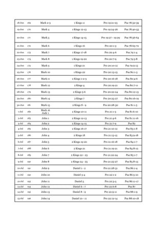 18-Jun   169   Mark 2-3     1 Kings 11        Pro 19:21-23      Psa 78:32-39

19-Jun   170   Mark 4     1 Kings 12-13      Pro 19:24-26       Psa 78:40-55


20-Jun   171   Mark 5     1 Kings 14-15     Pro 19:27 - 19:29   Psa 78:56-64


21-Jun   172   Mark 6       1 Kings 16         Pro 20:1-3       Psa 78:65-72

22-Jun   173   Mark 7     1 Kings 17-18        Pro 20:4-6        Psa 79:1-4

23-Jun   174   Mark 8     1 Kings 19-20        Pro 20:7-9        Psa 79:5-8

24-Jun   175   Mark 9       1 Kings 21        Pro 20:10-12      Psa 79:9-13

25-Jun   176   Mark 10      1 Kings 22        Pro 20:13-15       Psa 80:1-3

26-Jun   177   Mark 11    2 Kings 1-2-3       Pro 20:16-18       Psa 80:4-6

27-Jun   178   Mark 12      2 Kings 4         Pro 20:19-21      Psa 80:7-11

28-Jun   179   Mark 13     2 Kings 5-6       Pro 20:22-24       Psa 80:12-15

29-Jun   180   Mark 14      2 Kings 7        Pro 20:25-27       Psa 80:16-19

30-Jun   181   Mark 15     2 Kings 8 - 9     Pro 20:28-30        Psa 81:1-5

               Mark 16
1-Jul    182              2 Kings 10-11        Pro 21:1-3       Psa 81:6-10
               Jude 1

2-Jul    183    John 1    2 Kings 12-13        Pro 21:4-6       Psa 81:11-16

3-Jul    184    John 2    2 Kings 14-15        Pro 21:7-9         Psa 82

4-Jul    185    John 3    2 Kings 16-17       Pro 21:10-12       Psa 83:1-8

5-Jul    186    John 4      2 Kings 18        Pro 21:13-15      Psa 83:9-18

6-Jul    187    John 5    2 Kings 19-20       Pro 21:16-18       Psa 84:1-7

7-Jul    188    John 6      2 Kings 21        Pro 21:19-21      Psa 84:8-12

8-Jul    189    John 7    2 Kings 22 - 23    Pro 21:22-24        Psa 85:1-7

9-Jul    190   John 8     2 Kings 24 - 25     Pro 21:25-27      Psa 85:8-13

10-Jul   191    John 9     Daniel 1 - 2       Pro 21:28-31       Psa 86:1-4

11-Jul   192   John 10      Daniel 3-4         Pro 22:1-2       Psa 86:5-10

12-Jul   193   John 11       Daniel 5          Pro 22:3-5       Psa 86:11-17

13-Jul   194   John 12     Daniel 6 - 7        Pro 22:6-8          Psa 87

14-Jul   195   John 13     Daniel 8 - 9       Pro 22:9-11        Psa 88:1-9

15-Jul   196   John 14    Daniel 10 - 11      Pro 22:12-14      Psa 88:10-18
 