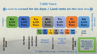 theFirstAdam
Sinned
theFlood
Abrahamborn
Jacobborn
theExodus
Sun
70w
M
70w
T
70w
W
70w
T
70w
F
70w
Sab
70w
JesusCrucified
JubileeCycles
Ended
Times of
the Jews
Times of
the
Gentiles
This gap is the
time before,
plus Daniel's
70th week of 7
years
Jubilee Cycles, ea Day = 70 weeks (490 Years)
Land
Rests
 