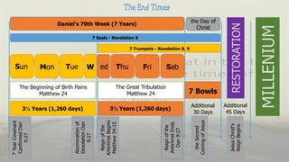Sun Mon Tue W ed Thu Fri
Daniel's 70th Week (7 Years)
Sab
7 Seals - Revelation 6
7 Trumpets - Revelation 8, 9
The Beginning of Birth Pains
Matthew 24
The Great Tribulation
Matthew 24 7 Bowls
7YearCovenant
ConfirmedDan
9:27
Abominationof
DesolationDan
9:27
Reignofthe
AntichristBegins
Matthew24:15
Reignofthe
AntichristEnds
Dan9:27
theSecond
ComingofJesus
3½ Years (1,260 days) 3½ Years (1,260 days)
Additional
30 Days
the Day of
Christ
RESTORATION
Additional
45 Days
MILLENIUM
JesusChrist's
ReignBegins
 