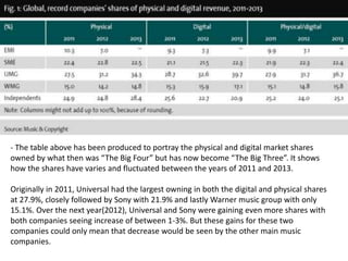 - The table above has been produced to portray the physical and digital market shares
owned by what then was “The Big Four” but has now become “The Big Three”. It shows
how the shares have varies and fluctuated between the years of 2011 and 2013.
Originally in 2011, Universal had the largest owning in both the digital and physical shares
at 27.9%, closely followed by Sony with 21.9% and lastly Warner music group with only
15.1%. Over the next year(2012), Universal and Sony were gaining even more shares with
both companies seeing increase of between 1-3%. But these gains for these two
companies could only mean that decrease would be seen by the other main music
companies.
 