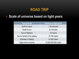 Road tripScale of universe based on light years
