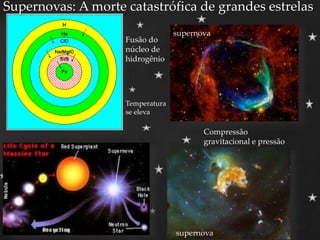 Supernovas: A morte catastrófica de grandes estrelas
supernova
Temperatura
se eleva
supernova
poeira
Fusão do
núcleo de
hidrogênio
Compressão
gravitacional e pressão
 