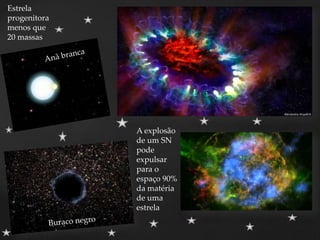 A explosão
de um SN
pode
expulsar
para o
espaço 90%
da matéria
de uma
estrela
Estrela
progenitora
menos que
20 massas
 