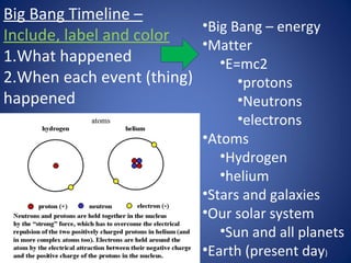Big Bang Timeline –
Include, label and color
1.What happened
2.When each event (thing)
happened
•Big Bang – energy
•Matter
•E=mc2
•protons
•Neutrons
•electrons
•Atoms
•Hydrogen
•helium
•Stars and galaxies
•Our solar system
•Sun and all planets
•Earth (present day)
 