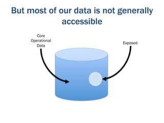 But most of our data is not generally
             accessible
        Core
     Operational
                             Exposed
        Data
 