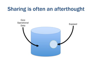 Sharing is often an afterthought
       Core
    Operational
                         Exposed
       Data
 