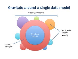 Gravitate around a single data model
              Globally Accessible




                                    Application
                                    Specific
                 Core Data          Models
              Core Data Model
                   Model



Views /
linkages
 