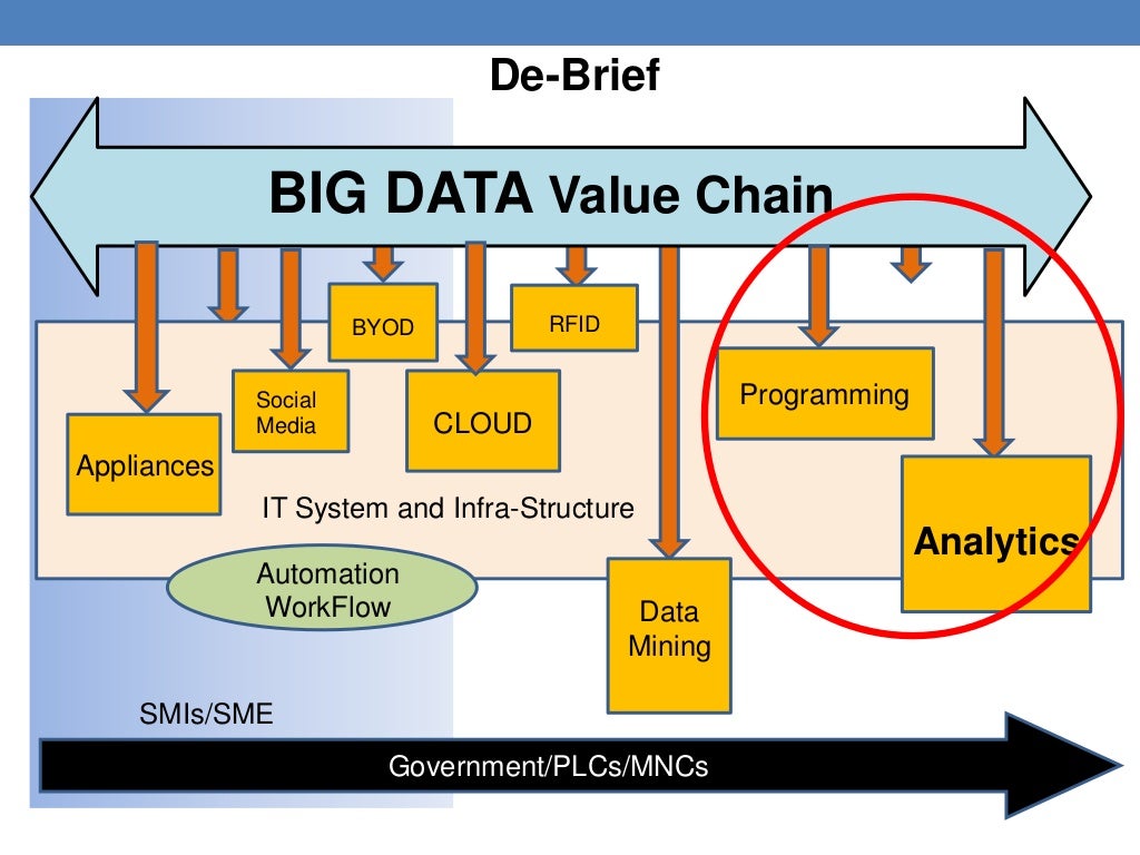 The Big Data Value Chain R1 31 Oct13