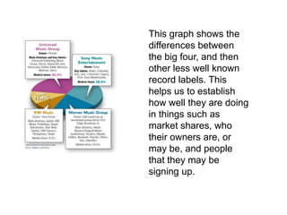 This graph shows the
differences between
the big four, and then
other less well known
record labels. This
helps us to establish
how well they are doing
in things such as
market shares, who
their owners are, or
may be, and people
that they may be
signing up.
 