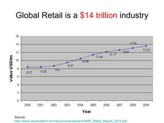 Global Retail is a  $14 trillion  industry Source:  http://www.clearwatercf.com/documents/sectors/IMAP_Retail_Report_2010.pdf 