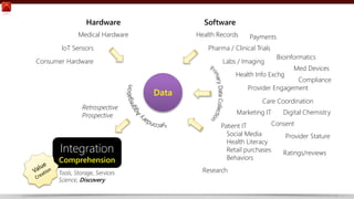 Hardware Software 
Data 
Medical Hardware 
IoT Sensors 
Consumer Hardware 
Health Records 
Payments 
Pharma / Clinical Tri...
