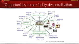 @ShahidNShah HealthcareGuy.com 
Opportunities in care facility decentralization 
Source: Jason Hwang, Innosight, via Jeff ...