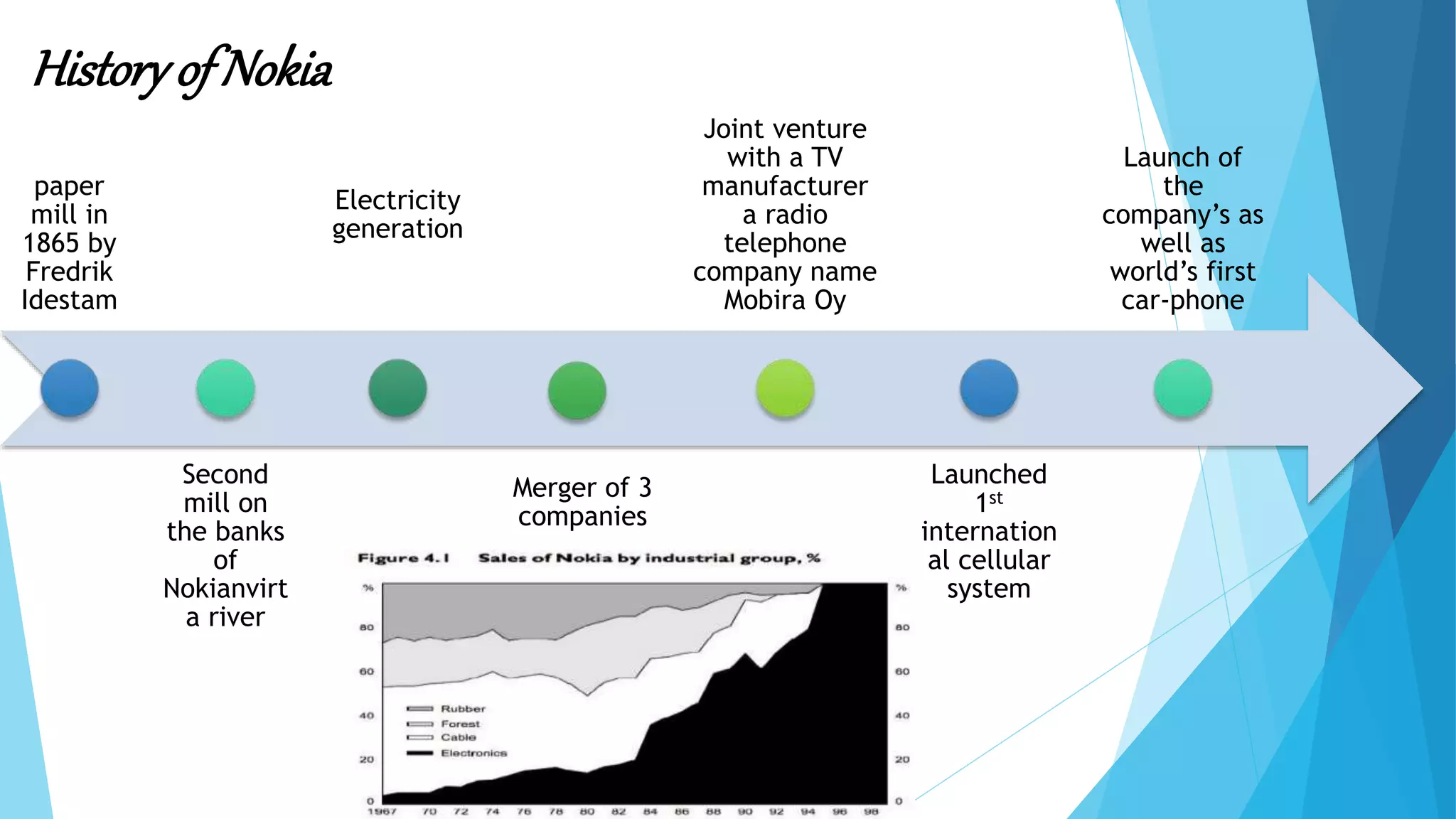 Historyof Nokia
paper
mill in
1865 by
Fredrik
Idestam
Second
mill on
the banks
of
Nokianvirt
a river
Electricity
generation
Merger of 3
companies
Joint venture
with a TV
manufacturer
a radio
telephone
company name
Mobira Oy
Launched
1st
internation
al cellular
system
Launch of
the
company’s as
well as
world’s first
car-phone
 