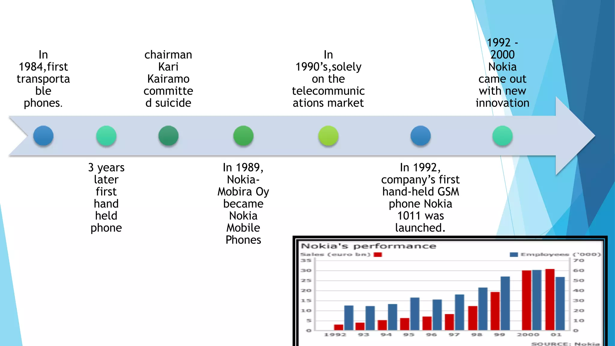 In
1984,first
transporta
ble
phones.
3 years
later
first
hand
held
phone
chairman
Kari
Kairamo
committe
d suicide
In 1989,
Nokia-
Mobira Oy
became
Nokia
Mobile
Phones
In
1990’s,solely
on the
telecommunic
ations market
In 1992,
company’s first
hand-held GSM
phone Nokia
1011 was
launched.
1992 -
2000
Nokia
came out
with new
innovation
 