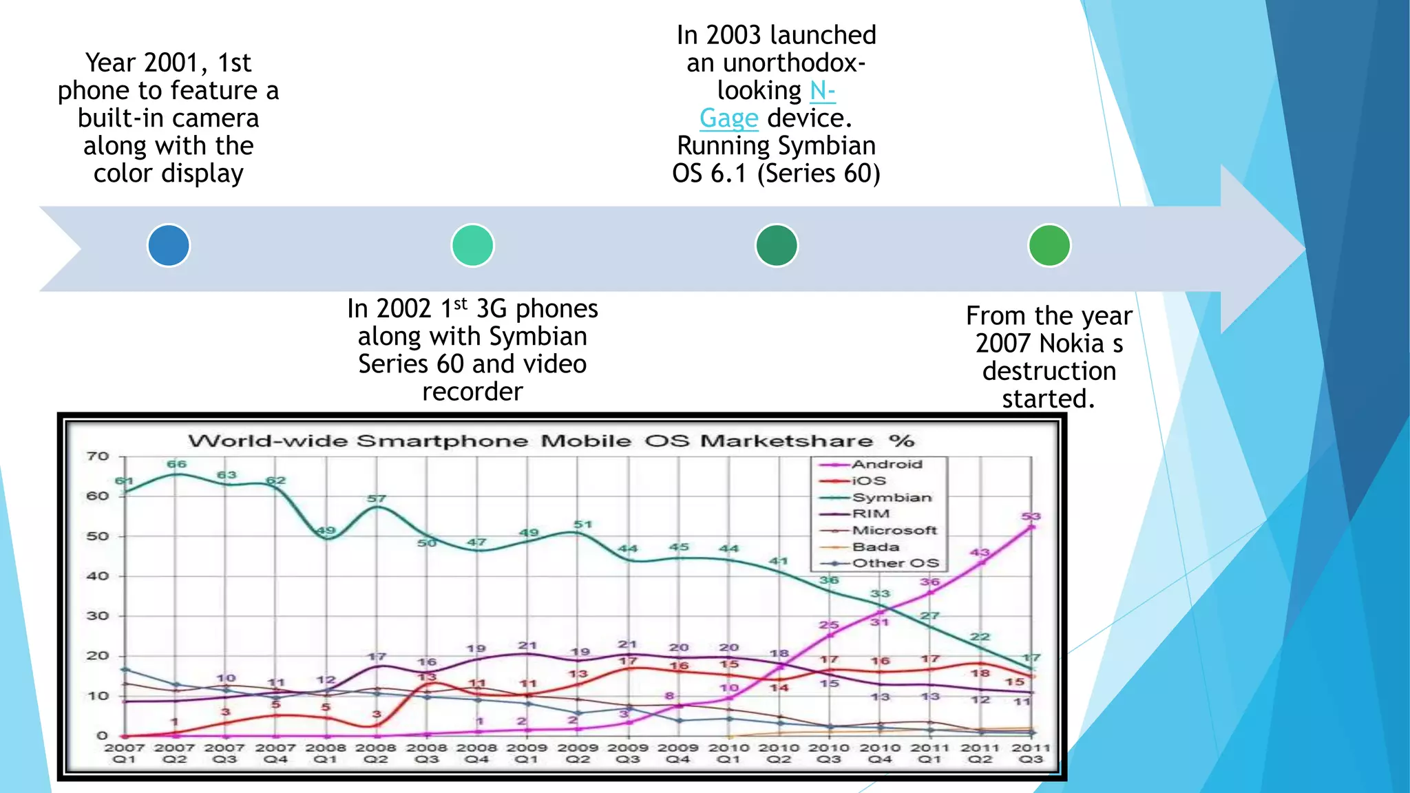 Year 2001, 1st
phone to feature a
built-in camera
along with the
color display
In 2002 1st 3G phones
along with Symbian
Series 60 and video
recorder
In 2003 launched
an unorthodox-
looking N-
Gage device.
Running Symbian
OS 6.1 (Series 60)
From the year
2007 Nokia s
destruction
started.
 