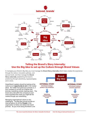  
	
  
The	
  more	
  loved	
  the	
  Brand,	
  the	
  More	
  Valuable	
  the	
  Brand	
  	
  	
  	
  	
  	
  	
  	
  	
  	
  	
  	
  	
  	
  	
  	
  	
  	
  	
  	
  	
  	
  	
  	
  	
  	
  	
  	
  	
  	
  	
  	
  	
  	
  	
  	
  	
  	
  	
  	
  	
  	
  	
  	
  	
  	
  	
  	
  	
  	
  	
  	
  	
  	
  	
  	
  	
  	
  	
  	
  	
  	
  	
  	
  	
  	
  	
  	
  	
  	
  	
  	
  	
  Visit	
  the	
  blog	
  at	
  beloved-­‐brands.com	
  
Telling the Brand’s Story Internally:
Use the Big Idea to set up the Culture through Brand Values
In managing your Brand’s Big Idea you must manage the Brand Story internally which helps creates the experience
through the culture, innovation pathway, and
service levels, and then manage the Brand
Story externally establishing the brand’s
positioning through advertising, logo/packaging
and in-store.
Great Brand Leaders should be looking at the
culture as an opportunity to win in the market
place. No matter how good your promise is, if
your company is not set up to deliver that
promise, everything comes crashing down. The
brand story told within the company is even
more important than what you might tell the
market through your advertising.
Managing organizational culture is very
challenging. The Big Idea should provide an
internal beacon for all the People in the
organization to follow and deliver the brand
 