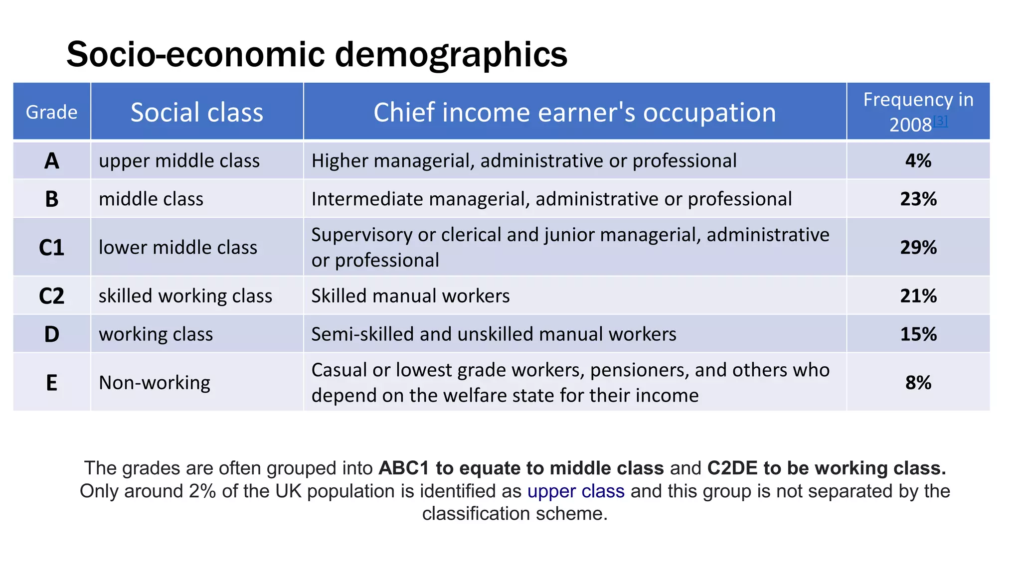 Socio-economic demographics
Grade Social class Chief income earner's occupation
Frequency in
2008[3]
A upper middle class Higher managerial, administrative or professional 4%
B middle class Intermediate managerial, administrative or professional 23%
C1 lower middle class
Supervisory or clerical and junior managerial, administrative
or professional
29%
C2 skilled working class Skilled manual workers 21%
D working class Semi-skilled and unskilled manual workers 15%
E Non-working
Casual or lowest grade workers, pensioners, and others who
depend on the welfare state for their income
8%
The grades are often grouped into ABC1 to equate to middle class and C2DE to be working class.
Only around 2% of the UK population is identified as upper class and this group is not separated by the
classification scheme.
 