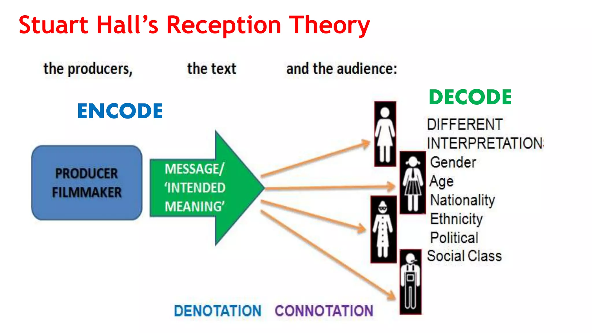 Stuart Hall’s Reception Theory
ENCODE
DECODE
 