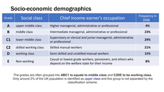 Socio-economic demographics
Grade Social class Chief income earner's occupation
Frequency in
2008[3]
A upper middle class Higher managerial, administrative or professional 4%
B middle class Intermediate managerial, administrative or professional 23%
C1 lower middle class
Supervisory or clerical and junior managerial, administrative
or professional
29%
C2 skilled working class Skilled manual workers 21%
D working class Semi-skilled and unskilled manual workers 15%
E Non-working
Casual or lowest grade workers, pensioners, and others who
depend on the welfare state for their income
8%
The grades are often grouped into ABC1 to equate to middle class and C2DE to be working class.
Only around 2% of the UK population is identified as upper class and this group is not separated by the
classification scheme.
 