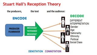Stuart Hall’s Reception Theory
ENCODE
DECODE
 