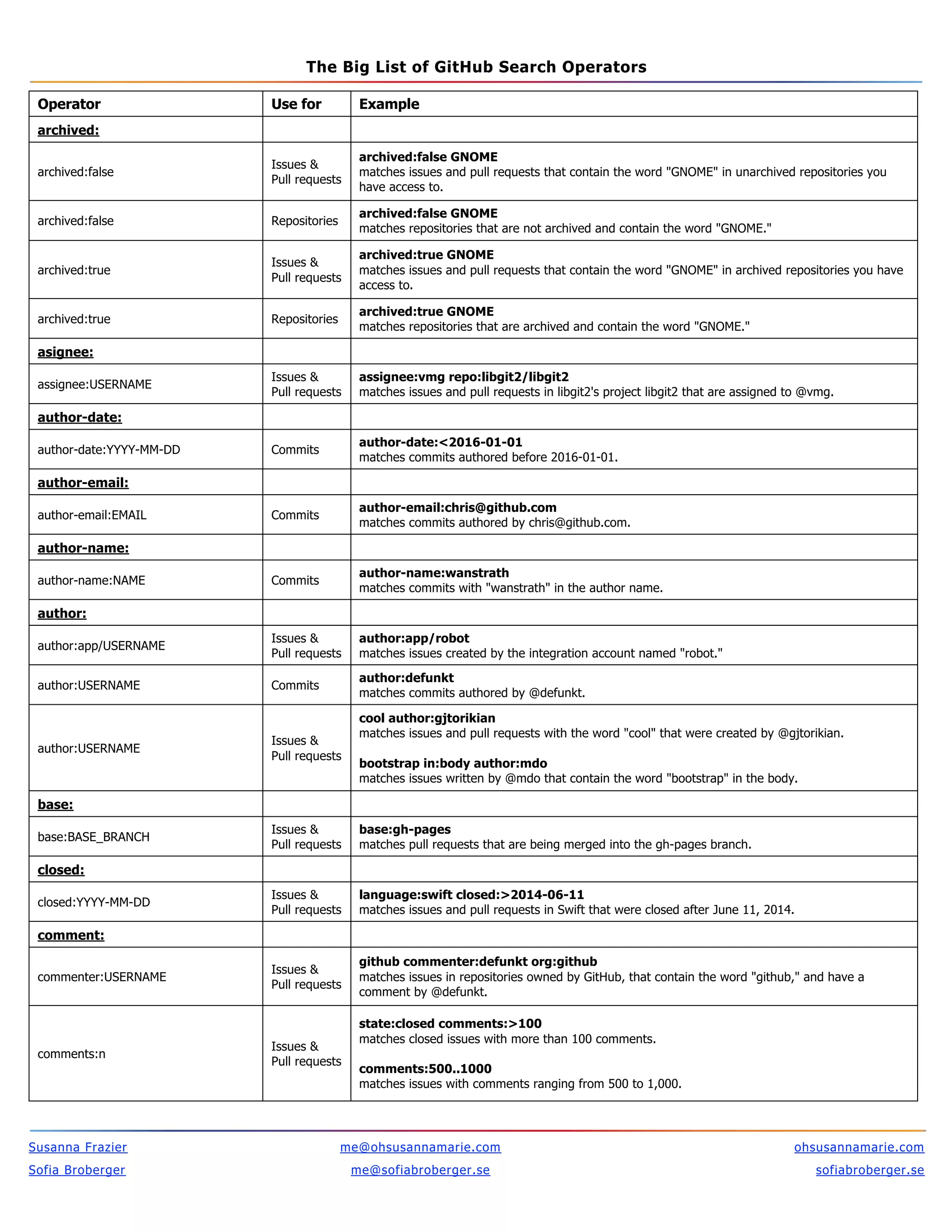 The BIG List of GitHub Search Operators | PDF