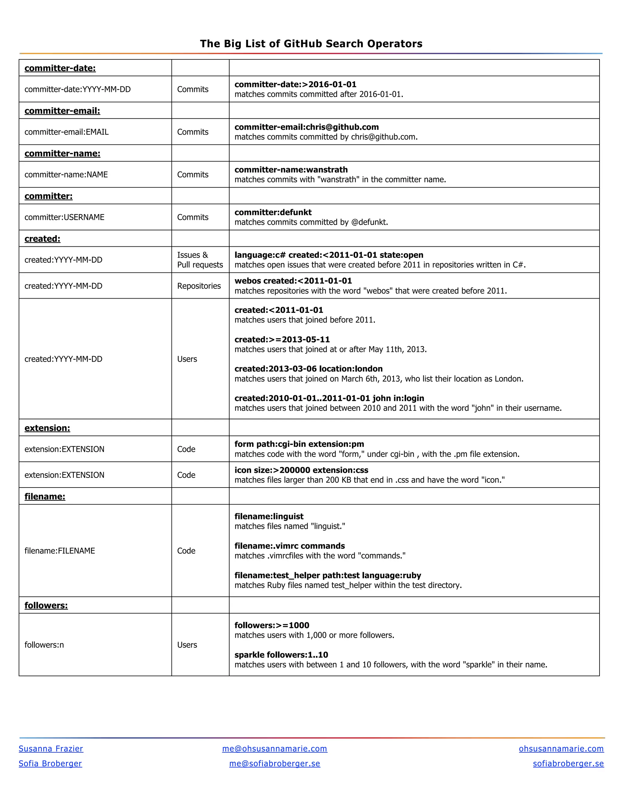 The BIG List of GitHub Search Operators | PDF