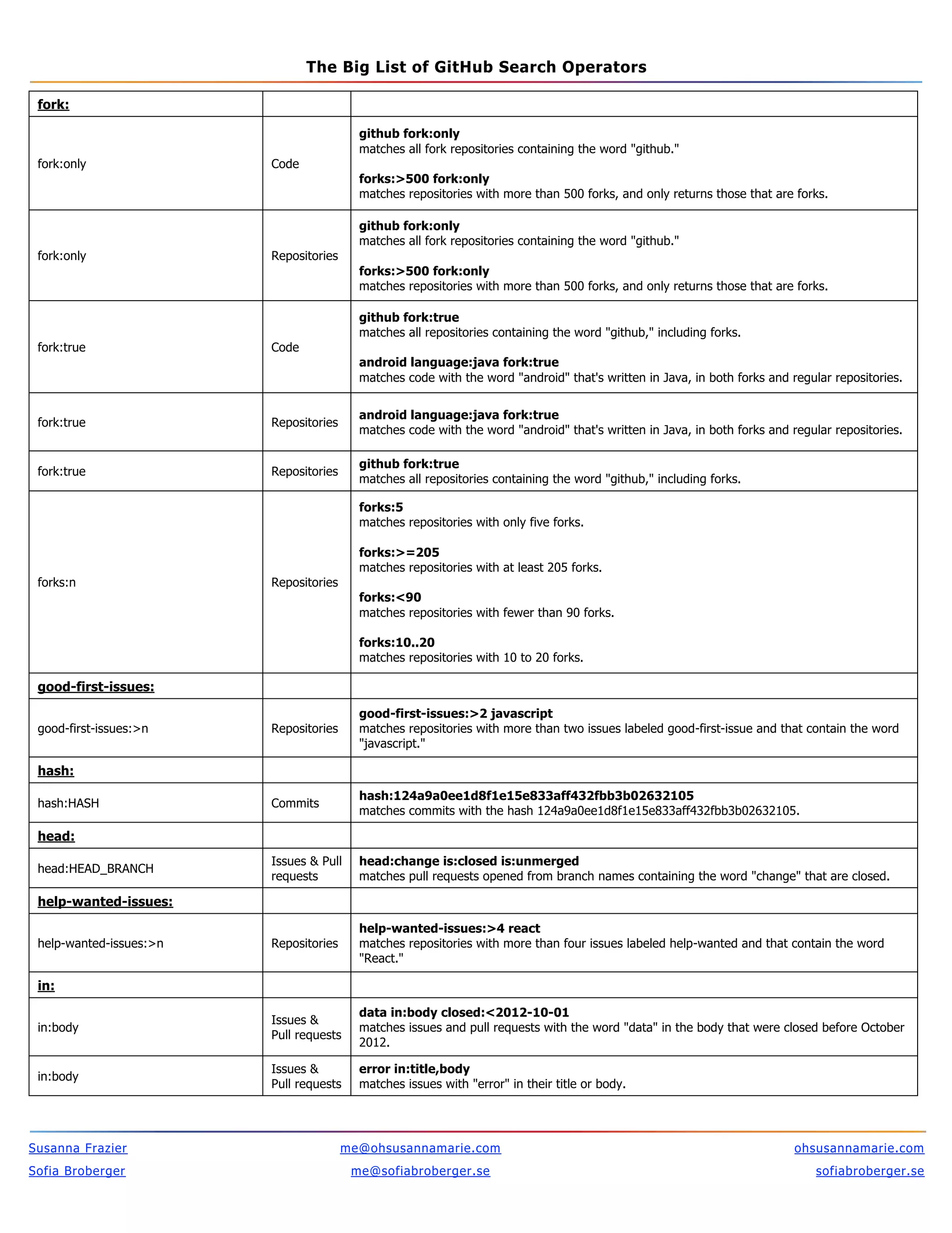 The BIG List of GitHub Search Operators | PDF