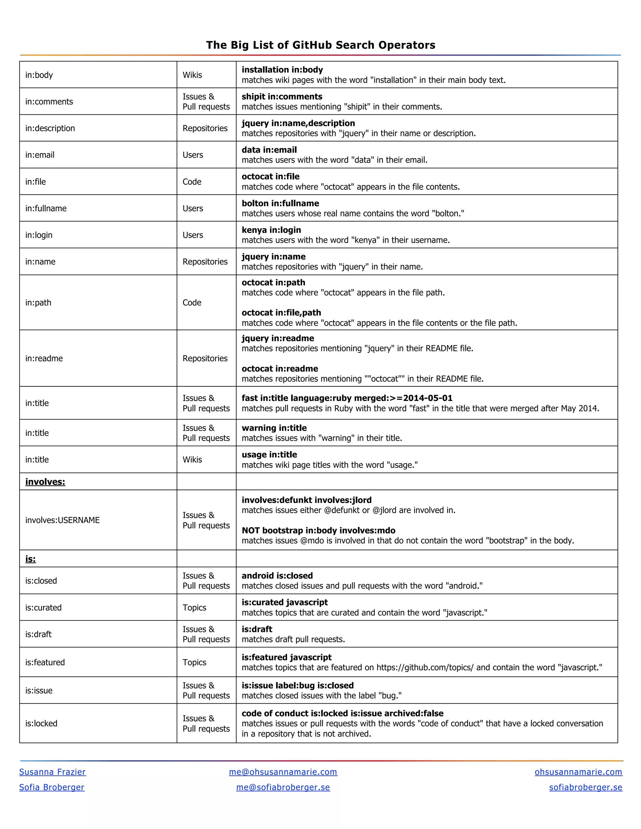 The BIG List of GitHub Search Operators | PDF