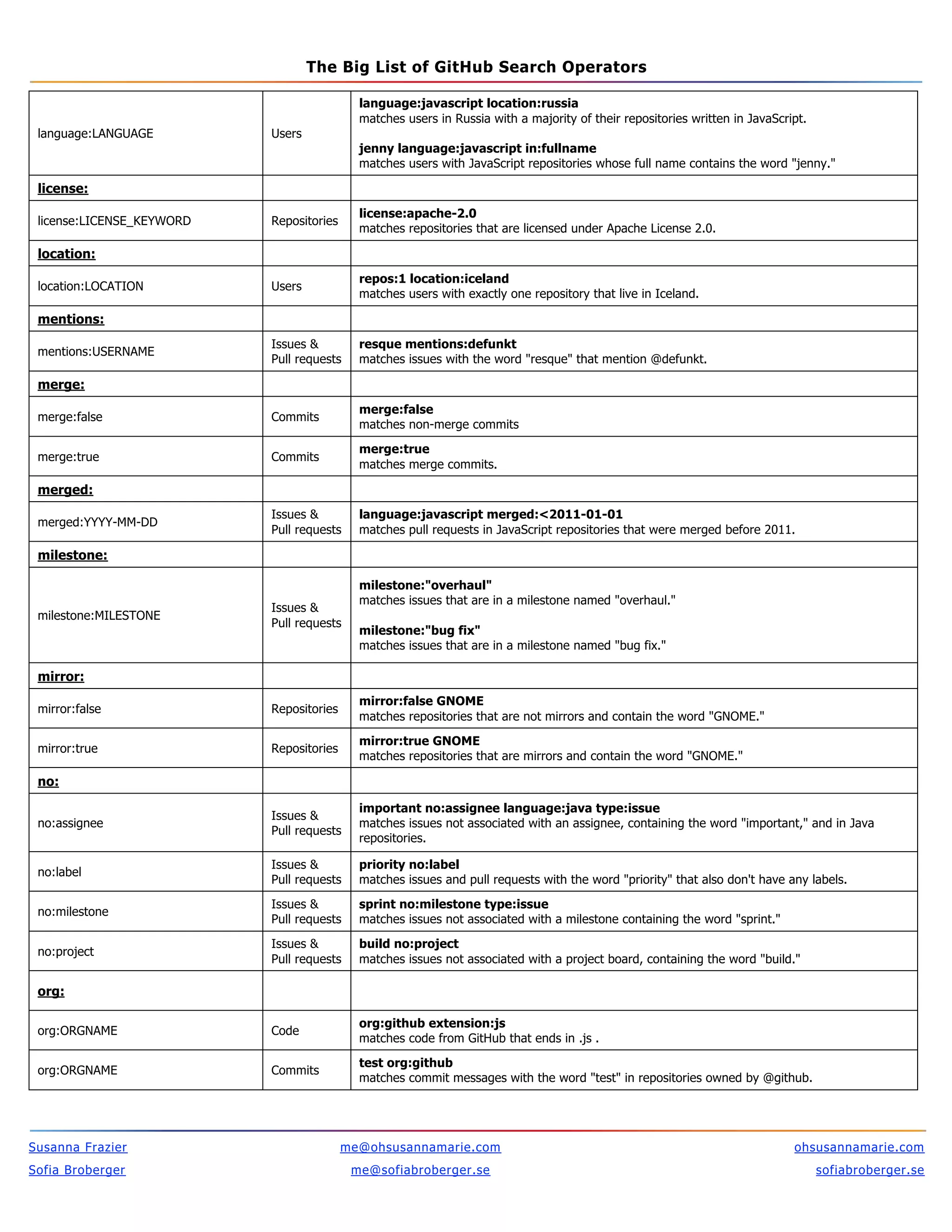 The Big List of GitHub Search Operators
Susanna Frazier me@ohsusannamarie.com ohsusannamarie.com
Sofia Broberger me@sofiabroberger.se sofiabroberger.se
language:LANGUAGE Users
language:javascript location:russia
matches users in Russia with a majority of their repositories written in JavaScript.
jenny language:javascript in:fullname
matches users with JavaScript repositories whose full name contains the word "jenny."
license:
license:LICENSE_KEYWORD Repositories
license:apache-2.0
matches repositories that are licensed under Apache License 2.0.
location:
location:LOCATION Users
repos:1 location:iceland
matches users with exactly one repository that live in Iceland.
mentions:
mentions:USERNAME
Issues &
Pull requests
resque mentions:defunkt
matches issues with the word "resque" that mention @defunkt.
merge:
merge:false Commits
merge:false
matches non-merge commits
merge:true Commits
merge:true
matches merge commits.
merged:
merged:YYYY-MM-DD
Issues &
Pull requests
language:javascript merged:<2011-01-01
matches pull requests in JavaScript repositories that were merged before 2011.
milestone:
milestone:MILESTONE
Issues &
Pull requests
milestone:"overhaul"
matches issues that are in a milestone named "overhaul."
milestone:"bug fix"
matches issues that are in a milestone named "bug fix."
mirror:
mirror:false Repositories
mirror:false GNOME
matches repositories that are not mirrors and contain the word "GNOME."
mirror:true Repositories
mirror:true GNOME
matches repositories that are mirrors and contain the word "GNOME."
no:
no:assignee
Issues &
Pull requests
important no:assignee language:java type:issue
matches issues not associated with an assignee, containing the word "important," and in Java
repositories.
no:label
Issues &
Pull requests
priority no:label
matches issues and pull requests with the word "priority" that also don't have any labels.
no:milestone
Issues &
Pull requests
sprint no:milestone type:issue
matches issues not associated with a milestone containing the word "sprint."
no:project
Issues &
Pull requests
build no:project
matches issues not associated with a project board, containing the word "build."
org:
org:ORGNAME Code
org:github extension:js
matches code from GitHub that ends in .js .
org:ORGNAME Commits
test org:github
matches commit messages with the word "test" in repositories owned by @github.
 