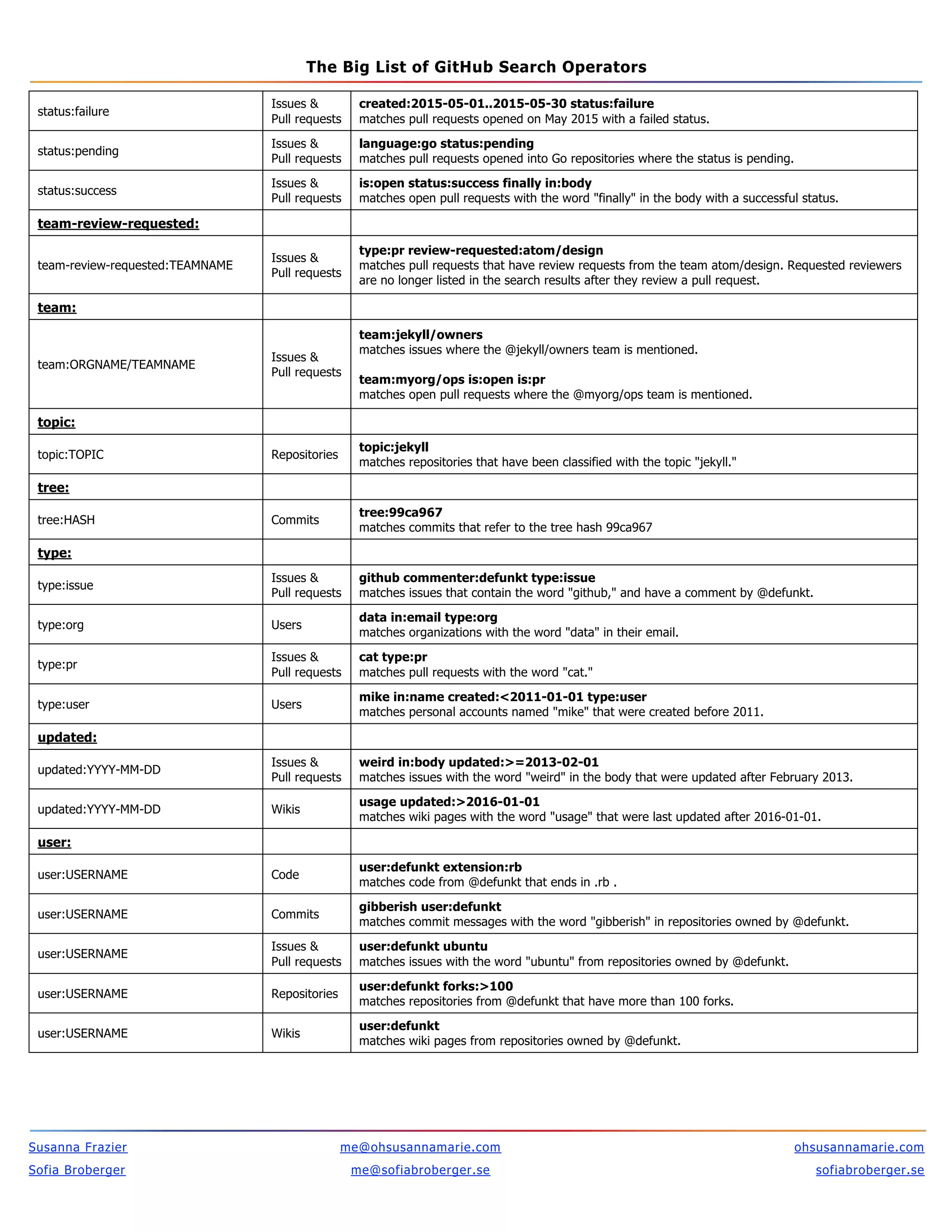 The BIG List of GitHub Search Operators | PDF