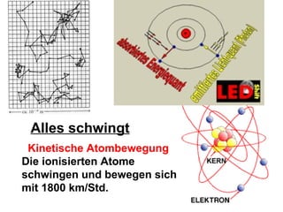 Kinetische Atombewegung
Die ionisierten Atome
schwingen und bewegen sich
mit 1800 km/Std.
Alles schwingt
 