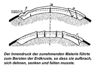 Der Innendruck der zunehmenden Materie führte
zum Bersten der Erdkruste, so dass sie aufbrach,
sich dehnen, senken und falten musste.
 