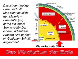 Das ist der heutige
Erdausschnitt .
Man sieht deutlich
den Materie –
Erdmantel (rot)
sowie die innere
Sonne (gelb).Der
innere und äußere
Erdkern sind perfekt
im Goldenen Schnitt
angeordnet.
Die verkapselte Sonne
 