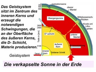 Das Geistsystem
sitzt im Zentrum des
inneren Kerns und
erzeugt die
notwendigen
Schwingungen, die
an der Oberfläche
des äußeren Kerns,
die D- Schicht,
Materie produzieren.
Die verkapselte Sonne in der Erde
Geistsystem
 