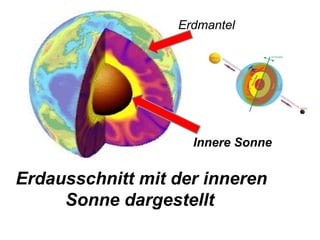 Erdausschnitt mit der inneren
Sonne dargestellt
Erdmantel
Innere Sonne
 