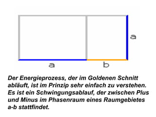 Der Energieprozess, der im Goldenen Schnitt
abläuft, ist im Prinzip sehr einfach zu verstehen.
Es ist ein Schwingungsablauf, der zwischen Plus
und Minus im Phasenraum eines Raumgebietes
a-b stattfindet.
 