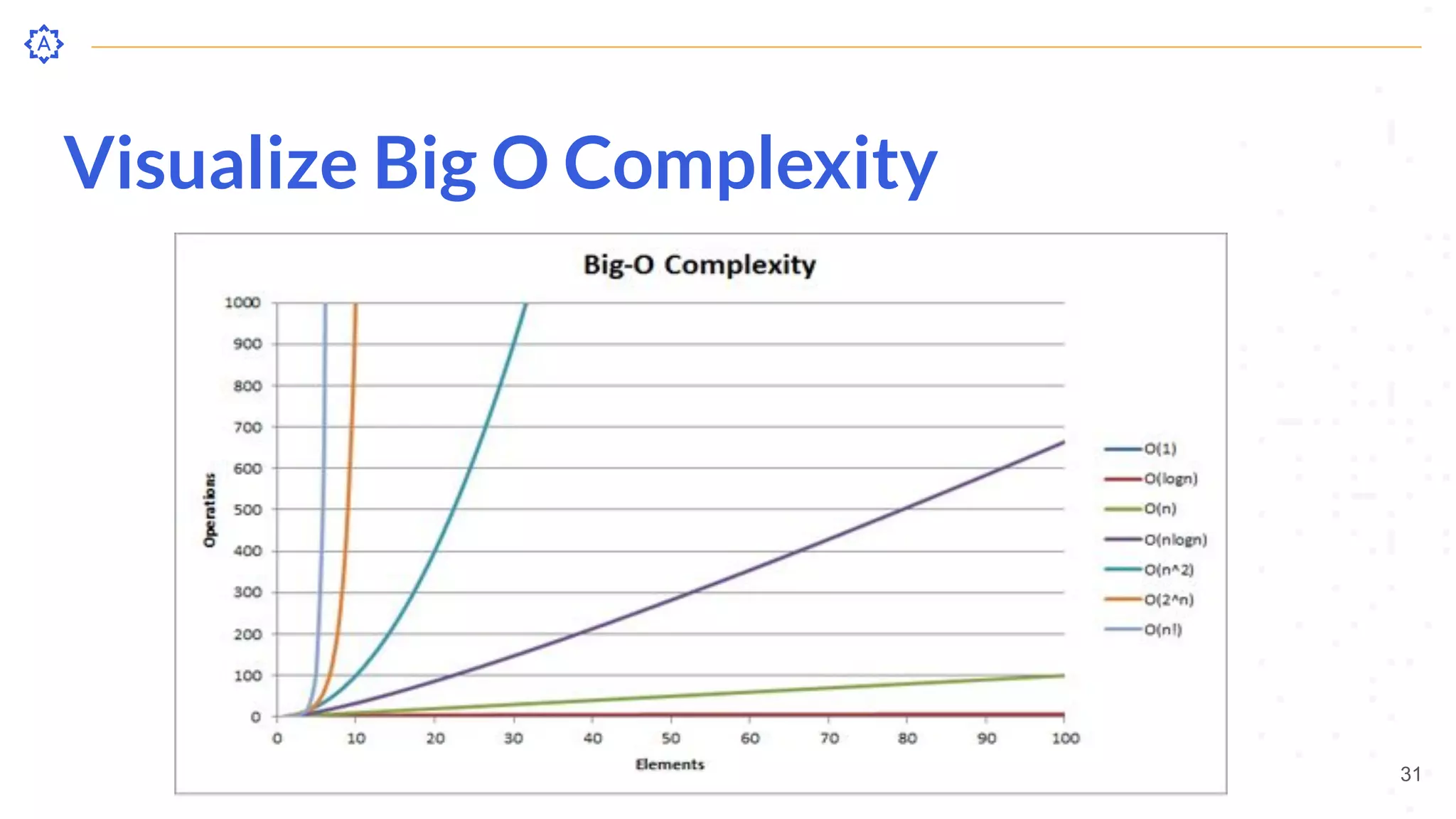 Visualize Big O Complexity
31
 
