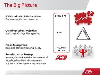 The Big Picture
© Copyright 2011 ADP, Inc. Proprietary and Confidential Information
Business Growth & Market Share
Empowering the best resources
RESOURCE
REACT
RECRUIT
RETAIN
People Management
Increased communication & clarity
Changing Business Objectives
Assisting in Change Management
FromTactical to Strategic
Robust, Secure & Reliable Automation of
InterfacedWorkforce Management
solutions to free up your key personnel.
 